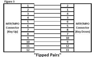 Polarity Method Of MTP/MPO System - Nexconec